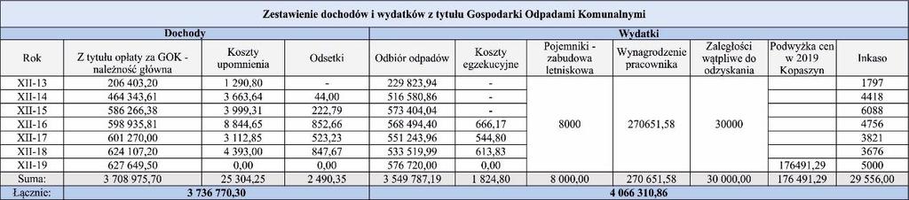 - 9,00 zł/os. w przypadku selektywnego sposobu zbierania i odbierania ; - 18,00 zł/os. w przypadku nieselektywnego sposobu zbierania i odbierania.