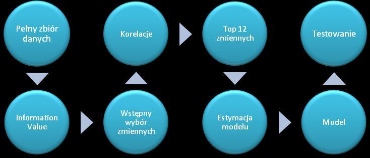 Modelowana zmienna jest dwustanowa reprezentowana przez: 1 zły niespłacony kredyt, wystąpiła zmiana chorobowa, śmierć pacjenta, defraudacja, odejście klienta, 0 dobry przeciwieństwo znaczenia zły
