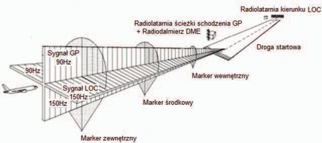 Analiza porównawcza systemów precyzyjnego ldowania 99 radiolatarnia kierunku VHF, promieniujca wizk wyznaczajc kurs podejcia, a take radiolatarnia cieki schodzenia UHF, która wyznacza paszczyzn