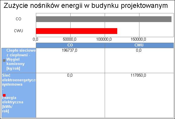 5. Wykresy porównawcze zużycia nośników energii 7 Wykres zużycia