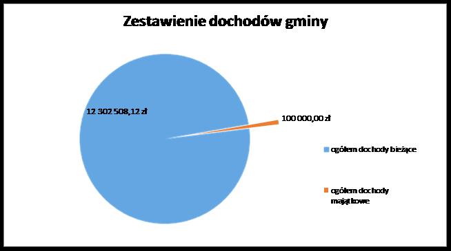 Dochodami jednostki samorządowej nazywamy środki publiczne przekazywane bezzwrotnie przez jednostki samorządu terytorialnego od podmiotów gospodarczych oraz osób fizycznych, jak również środki