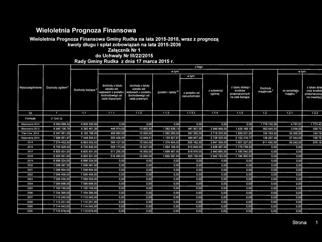 z tego: Wyszczególnienie Dochody ogółemx Dochody bieżące x dochody z tytułu udziału we wpływach z podatku dochodowego od osób fizycznych dochody z tytułu udziału we wpływach z podatku dochodowego od