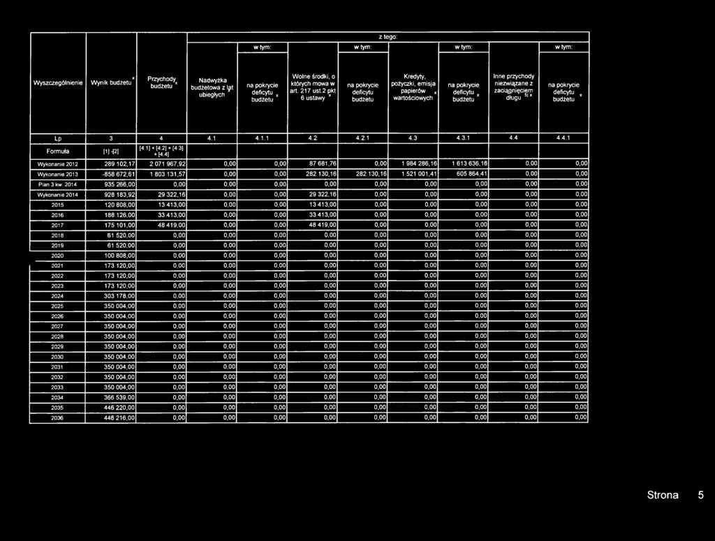 deficytu x budżetu LP 3 4 4.1 4.1.1 4.2 4.2.1 4.3 4.3.1 4.4 4.4.1 Formuła [1 H 2 ] [4.1 ]+ [4.2 ]+ [4.31 + [4.