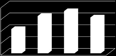 ilośd dni z przekroczeniami stężenie [ g/m 3 ] CZĘŚĆ OPISOWA stężenia średnie roczne pyłu PM10 w Ostowie Wielkopolskim 40 31,4 35,5 norma 40 [ g/m 3 ] 30,1 30 20,4 20 10 0 2004 2005 2006 2007 Wykres