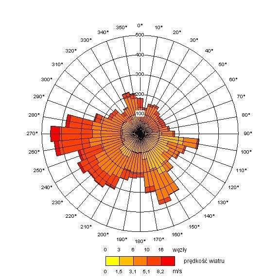 Wiatry Kierunek wiatru i jego prędkość ma decydujący wpływ na sposób dyspersji zanieczyszczeń.