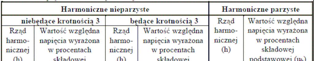 a) 50 Hz ± 1% (od 49,5 Hz do 50,5 Hz) przez 99,5% tygodnia, b) 50 Hz + 4%/-6% (od 47 Hz do 52 Hz) przez 100% tygodnia, 2) przez 95 % czasu kaŝdego tygodnia, wskaźnik długookresowego migotania światła