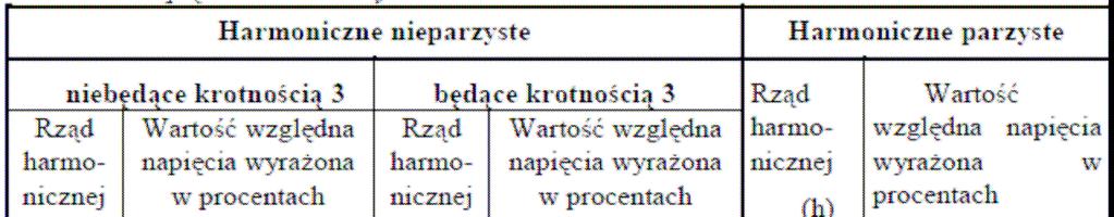 4) współczynnik odkształcenia harmonicznymi napięcia zasilającego THD, uwzględniający wyŝsze harmoniczne do rzędu 40, powinien być mniejszy lub równy 8 % dla sieci napięciu znamionowym mniejszym od
