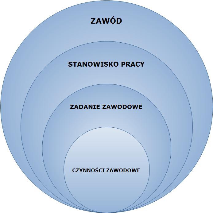 Koncepcja kształcenia zawodowego na podstawie modułowych programów
