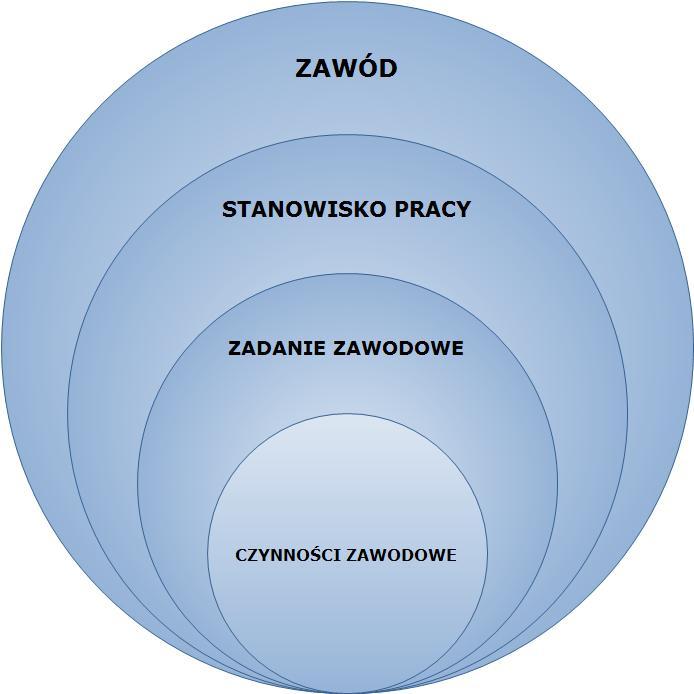 Koncepcja kształcenia zawodowego na podstawie modułowych programów