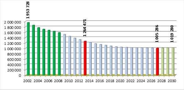 Prognoza demograficzna GUS