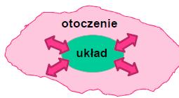 (wymieniać energię) z otoczeniem.