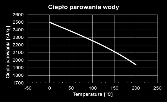 skraplania/parowania wody może być przybliżone formułą empiryczną : L woda 2 3 T 2500.8 2.36T 0.0016T 0.00006T J/g L lód 2 T 2834.1 0.29T 0.