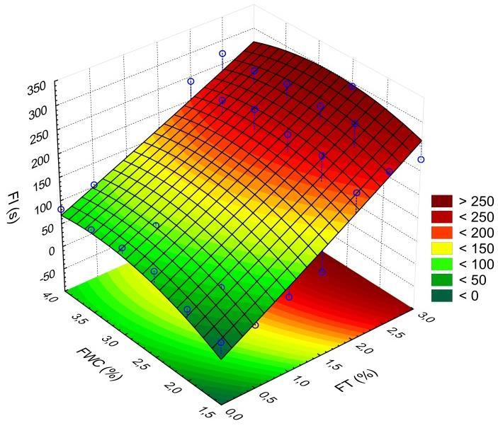 FI=-167.085+96.900*FT+1.194*FT^2+140.991*FWC-20.530*FWC^2-8.249*FT*FWC R 2 =0.860092, p-value < 0.0001 Rys. 4.