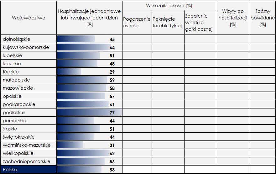 WYBRANE WSKAŹNIKI LECZENIA ZAĆMY W POLSCE [ANALIZOWANY OKRES