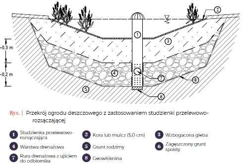 TYP 2 OGRÓD DESZCZOWY Przyjęto: szerokość 3,0 m, głębokość 0,85 m, długość 1 mb Lp.