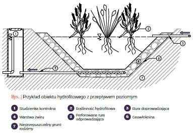 TYP 1 OBIEKT HYDROFITOWY Przyjęto: szerokość 5,0 m, głębokość 1,50 m, długość 1 mb Lp.
