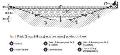 TYP 1 RÓW INFILTRACYJNY Przyjęto: szerokość 5,0 m, głębokość 2,3 m, długość 1 mb Lp.
