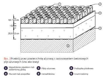TYP 1 POWIERZCHNIA PRZEPUSZCZALNA AŻUROWA Przyjęto: szerokość 1 mb, długość 1 mb Lp.