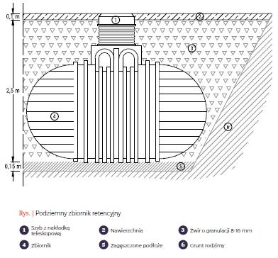 TYP 1 PODZIEMNY ZBIORNIK RETENCYJNY Przyjęto: ZBIORNIK BLUELINE II Poj. 10 000 l https://www.aquatechnika.com.pl/pl/zbiorniki-na-deszczowke-podziemne/143-zbiornik- blueline-rewatec.