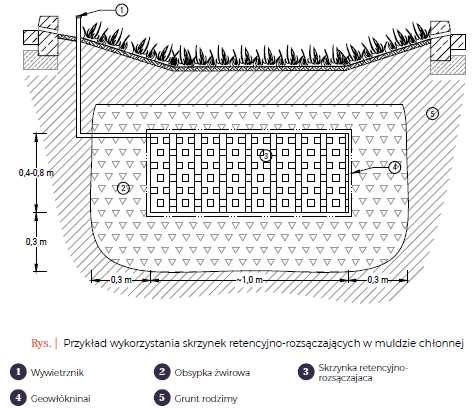 TYP 2 STUDZIENKI RETENCYJNO - ROZSĄCZAJACE Przyjęto 10 skrzynek o wym. wys. 0,60 m, szer. 0,32 m, dług. 1,20 m. Przykrycie 1,0 m Lp.
