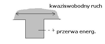 A B A W obszarz A ni mogą istnić lktrony o nrgiach z dna pasma obszaru B Jśli szrokość