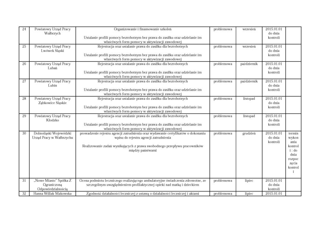 24 Powiatowy Urząd Pracy W ałbrzych Organizowanie i finansowanie szkoleń Ustalanie profili pomocy bezrobotnym bez prawa do zasiłku oraz udzielanie im właściwych form pomocy w aktywizacji zawodowej