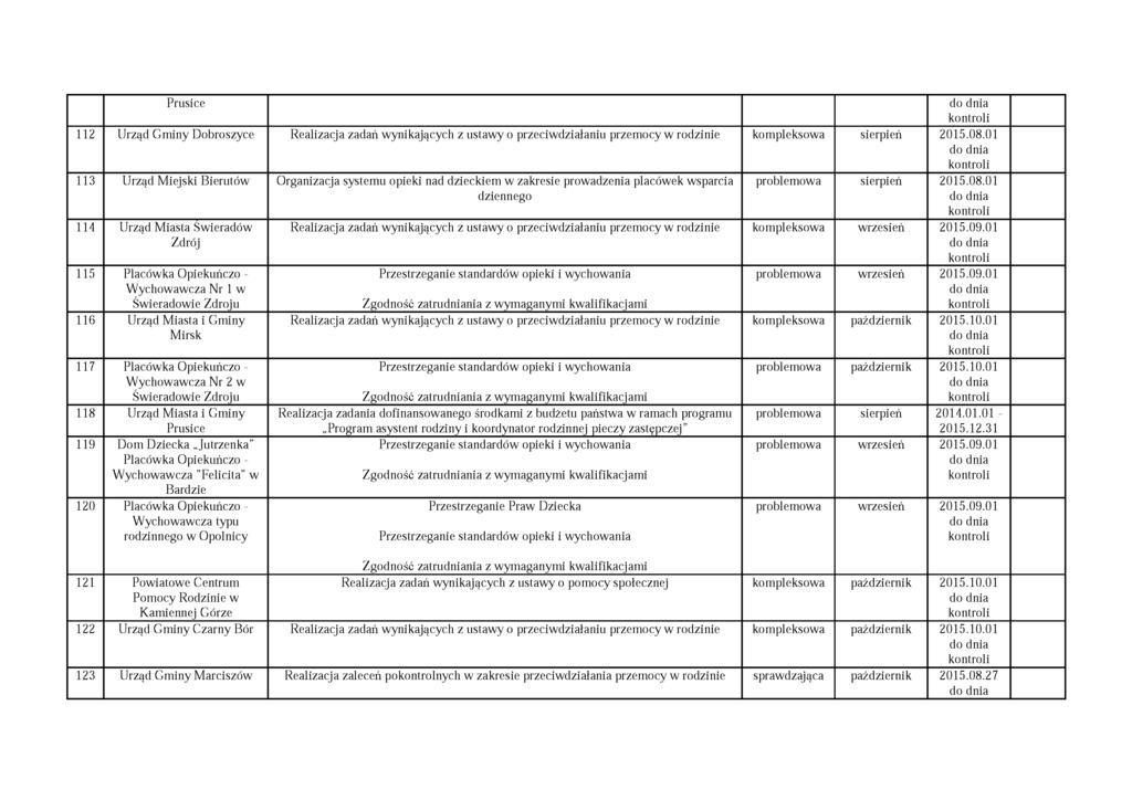 Prusice 112 Urząd Gminy Dobroszyce Realizacja zadań wynikających z ustawy o przeciwdziałaniu przemocy w rodzinie kompleksowa sierpień 2015.08.