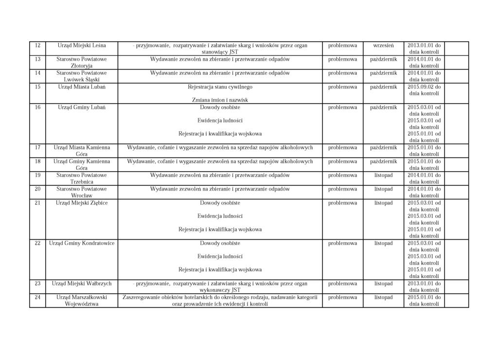 12 Urząd M iejski Leśna - przyjmowanie, rozpatrywanie i załatwianie skarg i wniosków przez organ stanowiący JST 13 Starostwo Powiatowe Złotoryja 14 Starostwo Powiatowe Lwówek Śląski problemowa