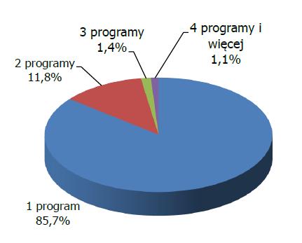 Liczba programów lojalnościowych, z których korzystają kierowcy (n=561) W różnych programach