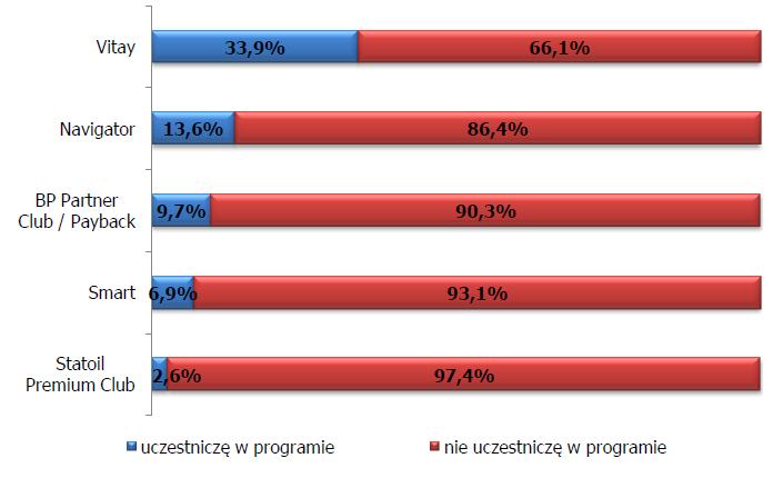 Popularność różnych programów lojalnościowych