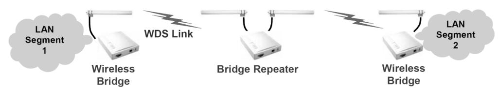 8. Tryby pracy IWE1700-T Urządzenie sieciowe IWE1700-T pracuje w 4 trybach: - Bridge Repeater urządzenie wzmacnia sygnał i łączy dwie sieci WLAN; oba interfejsy są wykorzystane do tworzenia