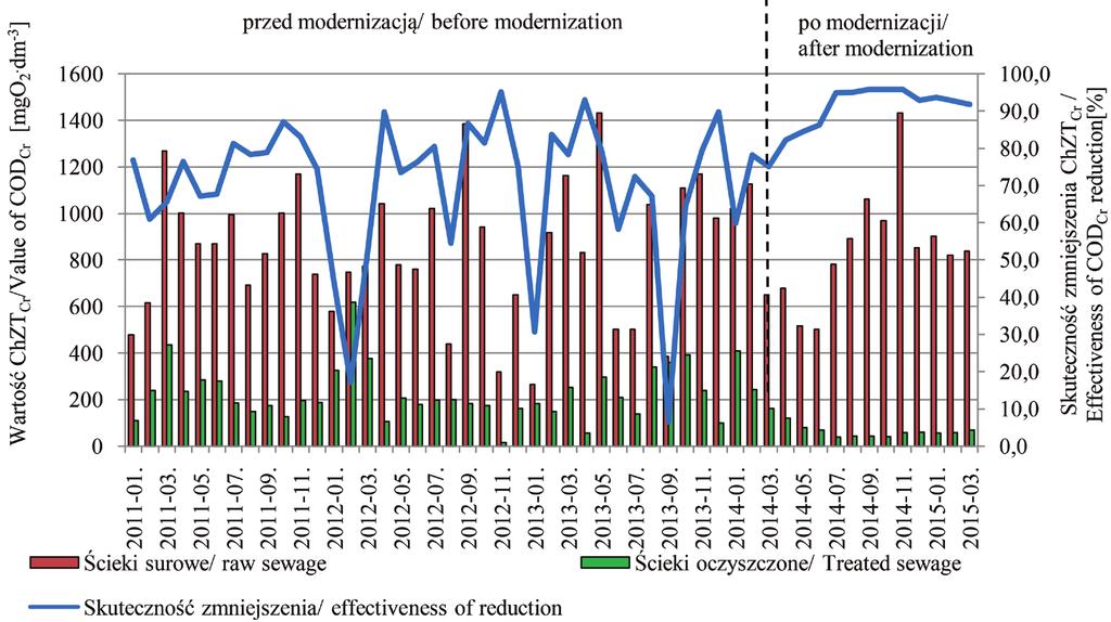 Rysunek 4 Zestawienie wartości ChZT Cr ścieków surowych i oczyszczonych na tle skuteczności jego zmniejszenia przed i po modernizacji Figure 4 A comparison of COD Cr values for raw and treated sewage