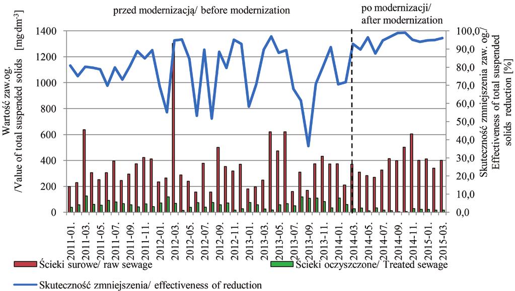 czalni Średnie stężenie zawiesiny ogólnej dla okresu po modernizacji oczyszczalni wyniosło 18,7 mg dm -3 i była blisko 3,5 krotnie niższa niż przed modernizacją Maksymalne stężenie zawiesiny ogólnej