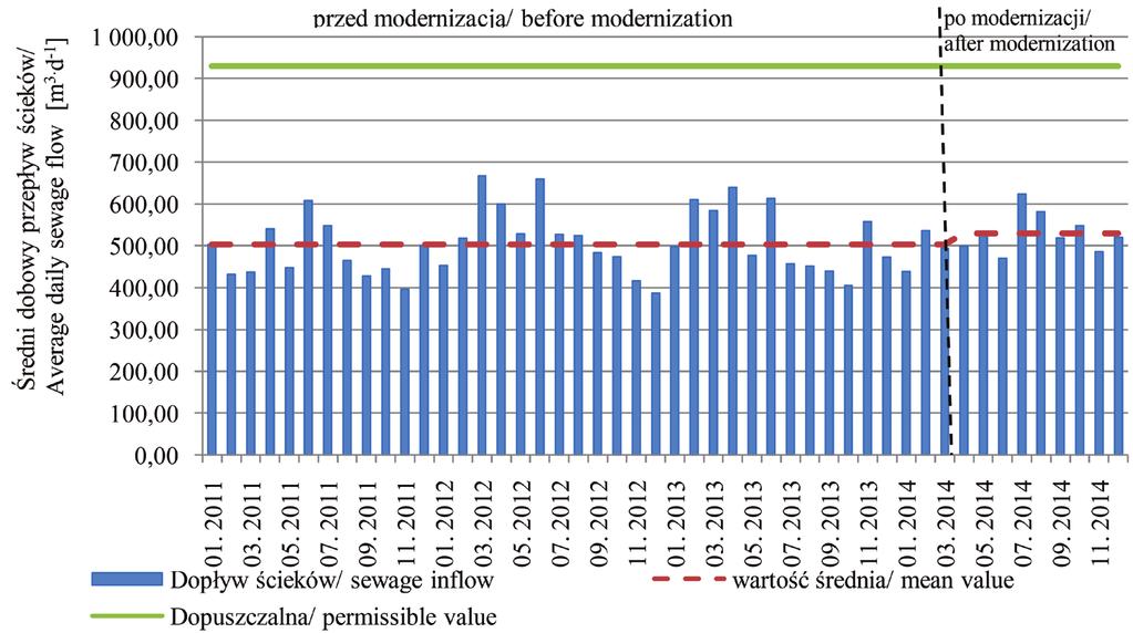 Ocena działania oczyszczalni Rysunek 2 Zestawienie średnich dobowych przepływów ścieków w poszczególnych miesiącach badanego okresu Figure 2 A comparison of average daily sewage flow in each month of