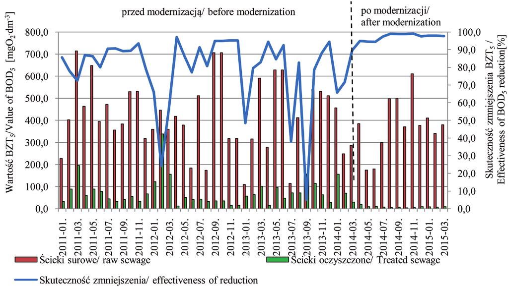 Rysunek 3 Zestawienie wartości BZT 5 ścieków surowych i oczyszczonych na tle skuteczności jego zmniejszenia przed i po modernizacji Figure 3 A comparison of BOD 5 values for raw and treated sewage on