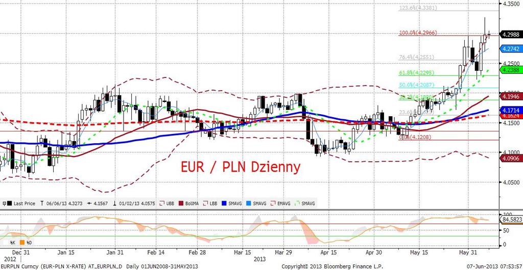 EURPLN fundamentalnie Kolejny dzień, kolejne dynamiczne osłabienie złotego, tym razem z okolic 4,27 do 4,3250.