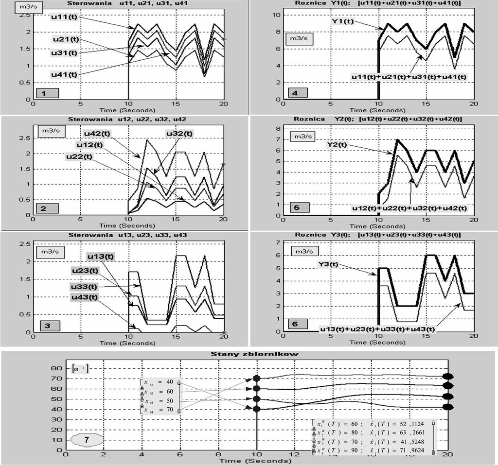Wykresy 5 8 zawierają trajektorie modelowo-optymalne (m-o) sterowań (odpływów) ze zbiorników i = 1,..., 4 do aglomeracji j = 1,..., 3.