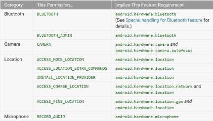 Uprawnienia (Permissions) http://developer.android.