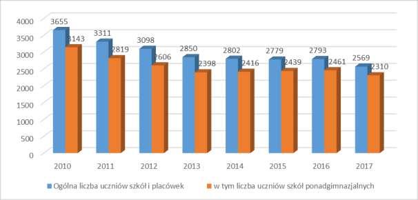W ostatnich latach zauważalna jest malejąca liczba słuchaczy w szkołach ponadgimnazjalnych dla dorosłych. Wykres nr 01 - Zmiany średnich liczb uczniów szkół poszczególnych typów (za M.