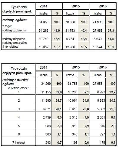 Tabele nr 32 i nr 33 Typy rodzin objętych pomocą społeczną w województwie pomorskim w latach 2014-2016 Źródło: Sprawozdanie resortowe MPiPS -03R, opracowanie Wydział Polityki Społecznej Pomorski