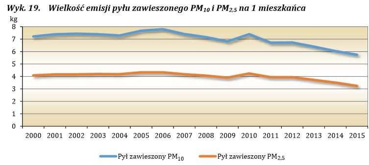 Skoro tak czarno widzą nas w Europie, to w jakich kolorach widzimy nasze podwórko patrząc na nie przez pryzmat emisji zanieczyszczeń powietrza na przestrzeni kilkunastu lat. Oto kolejne dane.