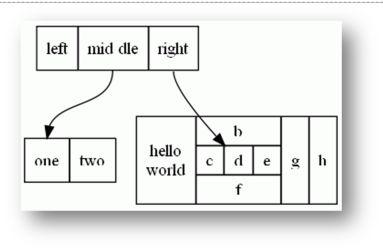 Działanie na rekordach digraph structs { node [shape=record]; struct1 [label="<f0> left <f1> mid dle <f2> right"]; struct2 [label="<f0> one <f1> two"]; struct3 [label="hello\nworld { b {c <here> d e}