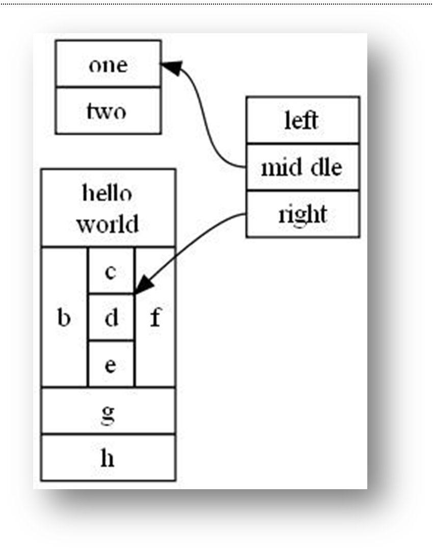 digraph structs { node [shape=record]; struct1 [label="<f0> left <f1> mid dle <f2> right"]; struct2 [label="<f0> one <f1> two"]; struct3