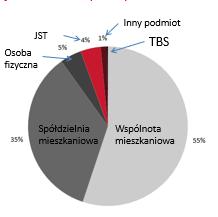 Premia termomodernizacyjna plusy minusy istotne efekty - obniżenie kosztów energii i kosztów obsługi kredytu dobra współpraca z bankami kredytującymi ryzyko