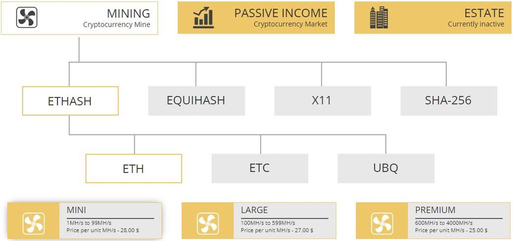 MINING Kopalnia Kryptowalut W kopalni będą obowiązywać 3 rodzaje progów cenowych Ethereum & Ethereum Classic & Ubiq 1-99 MH/s - $28 (dla małych inwestorów) 100-599 MH/s - $27 (dla średnich