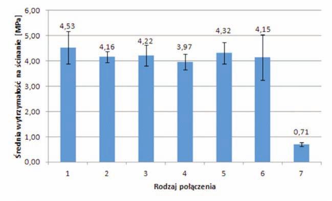 2/2015 Technologia i Automatyzacja Montażu Tabela 2. Wyniki średniej wytrzymałości na ścinanie i siły niszczącej połączenia klejowo-nitowe, nitowane oraz klejowe Table 2.