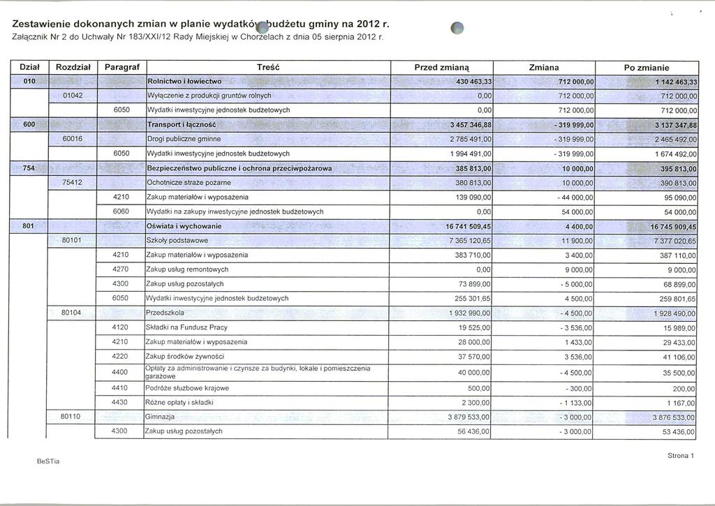 Zestawienie dokonanych zmian w planie wydatkoy^budzetu gminy na 2012 r. Zalacznik Nr 2 do Uchwaly Nr 183/XXI/12 Rady Miejskiej w Chorzelach z dnia 05 sierpnia 2012 r.