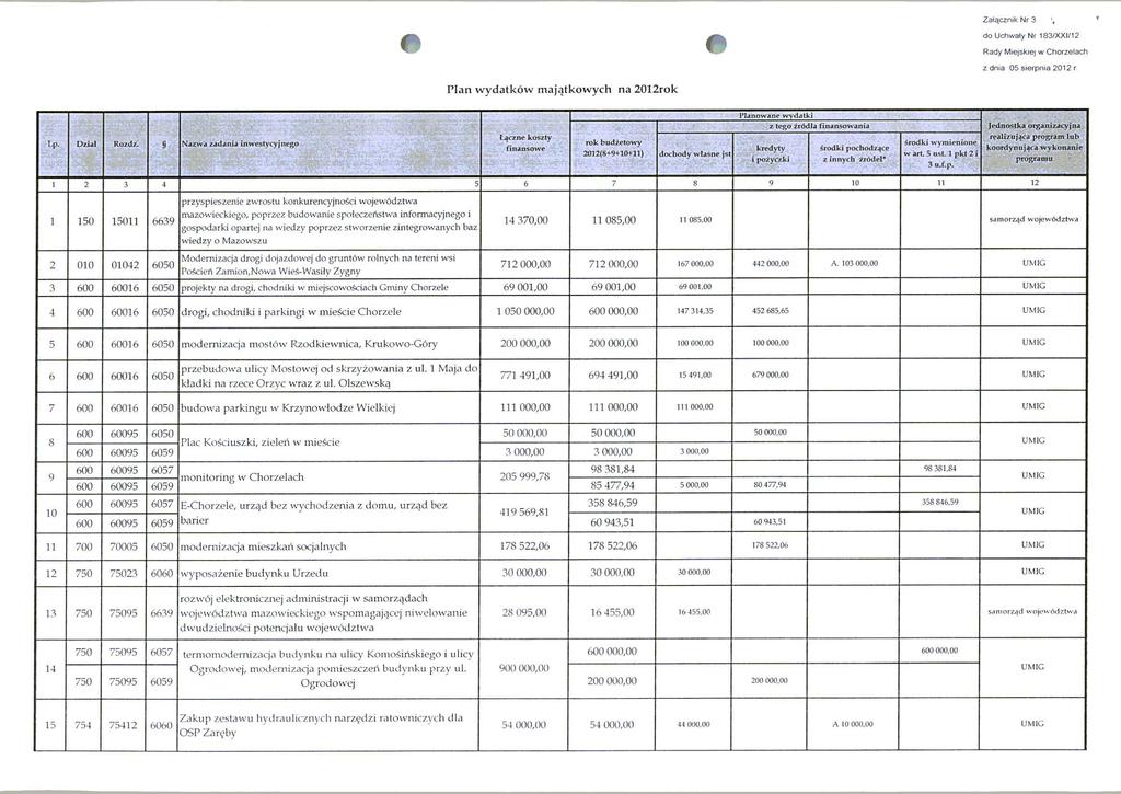 Zatacznik Nr 3 ', do Uchwaly Nr 183/XXI/12 Rady Miejskiej w Chorzelach zdnia 05 sierpnia 2012 r Plan wydatkow majijtkowych na 2012rok I.p. i)/i,.i Rozdz. Nazwa zadania inwr-stycyjnego I.