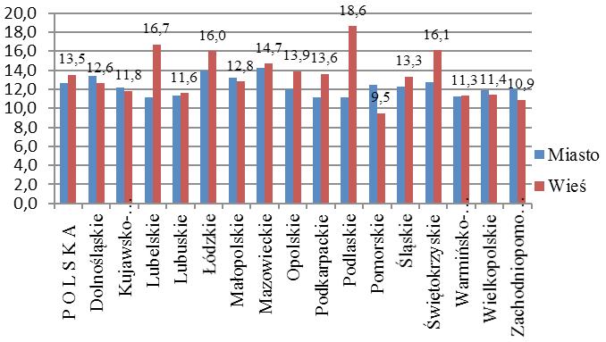 się urodzeń i zgonów wpływa na strukturę ludności i przy spadku zarówno płodności, jak i