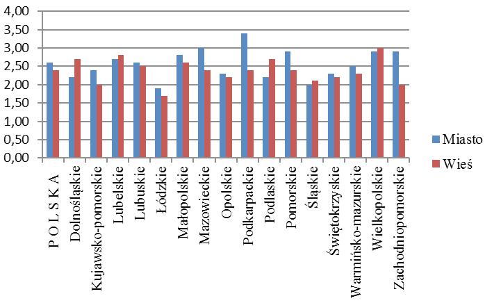 Wioletta Wolańska Przestrzenne zróżnicowanie współczynnika dzietności, przeciętnego dalszego trwania życia... 511 Rysunek 6.